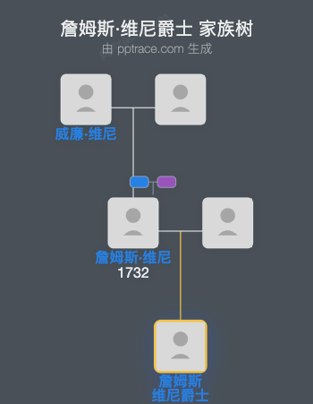 詹姆斯·维尼爵士家族树全览