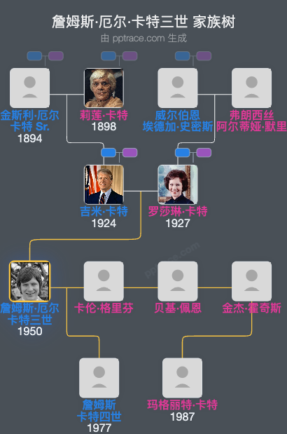 詹姆斯·厄尔·卡特三世家族树全览