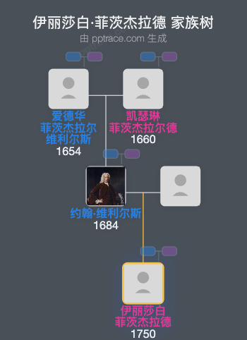 伊丽莎白·菲茨杰拉德，格兰迪森伯爵夫人家族树全览