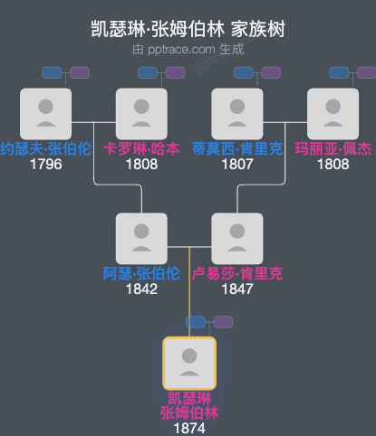 凯瑟琳·张姆伯林家族树全览