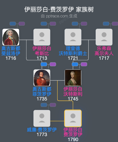 伊丽莎白·费茨罗伊家族树全览