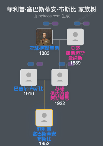 菲利普·塞巴斯蒂安·布斯比家族树全览
