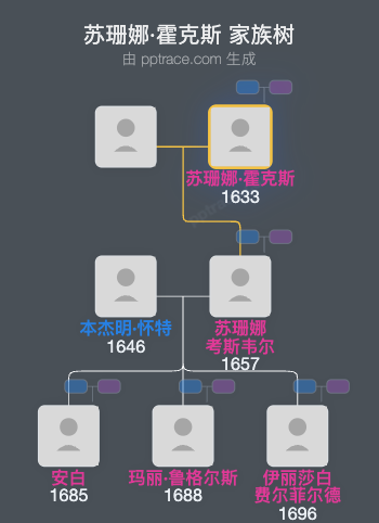 苏珊娜·霍克斯家族树全览