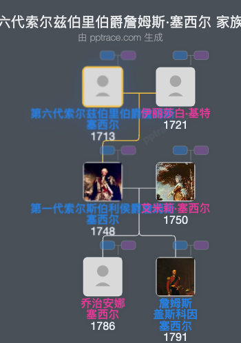 第六代索尔兹伯里伯爵詹姆斯·塞西尔家族树全览