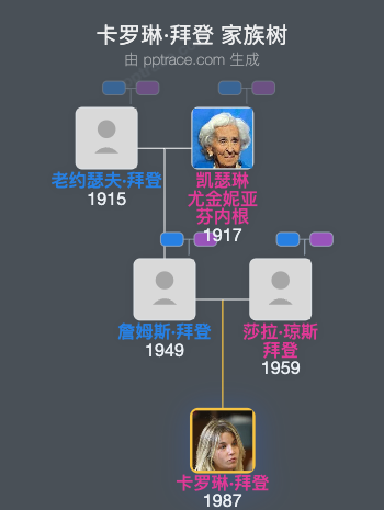 卡罗琳·拜登 家族树全览