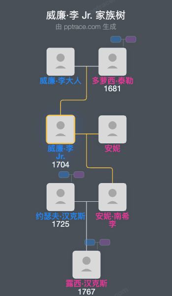 威廉·李 Jr.家族树全览