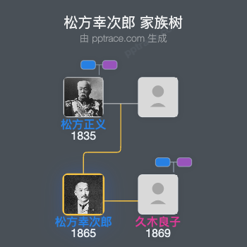 松方幸次郎家族树全览