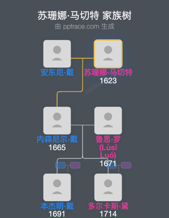 苏珊娜·马切特家族树全览