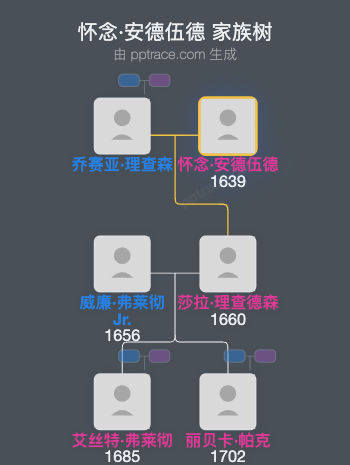 怀念·安德伍德家族树全览