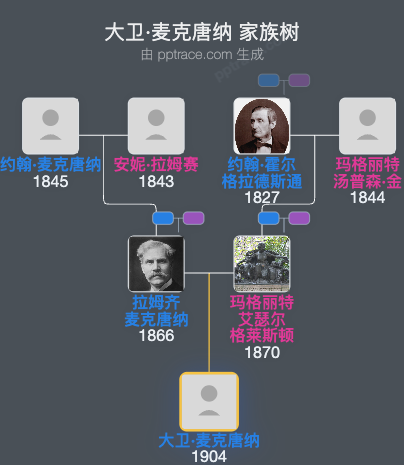 大卫·麦克唐纳家族树全览