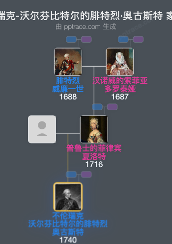 不伦瑞克-沃尔芬比特尔的腓特烈·奥古斯特家族树全览