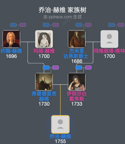乔治·赫维家族树全览