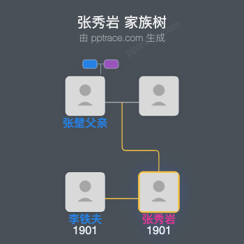 张秀岩 家族树全览