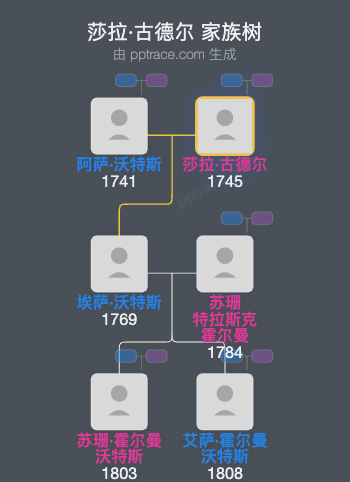 莎拉·古德尔家族树全览