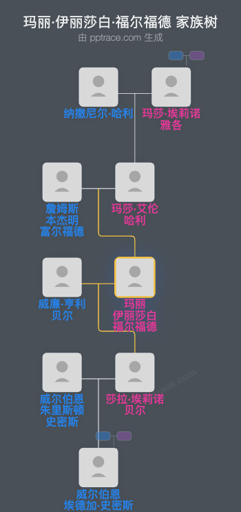 玛丽·伊丽莎白·福尔福德家族树全览