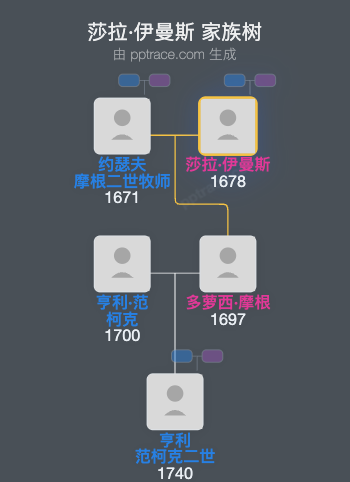 莎拉·伊曼斯家族树全览