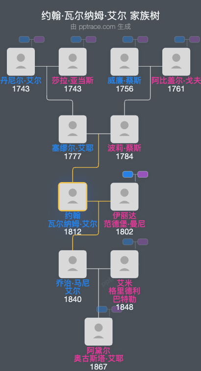 约翰·瓦尔纳姆·艾尔家族树全览