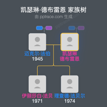 凯瑟琳·德布雷恩家族树全览