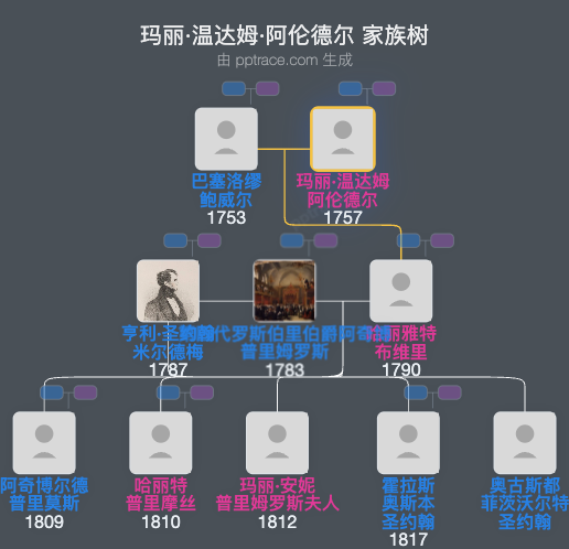 玛丽·温达姆·阿伦德尔家族树全览