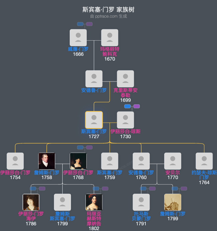 斯宾塞·门罗家族树全览