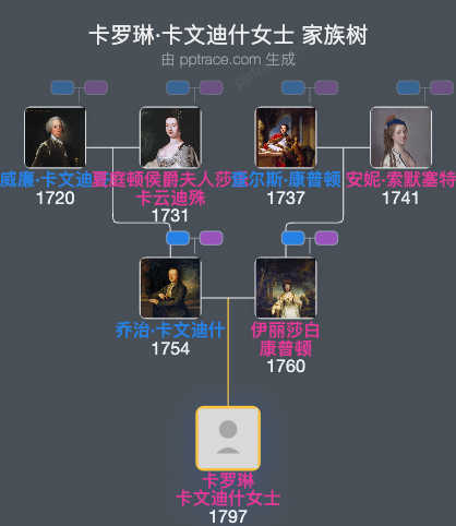卡罗琳·卡文迪什女士家族树全览