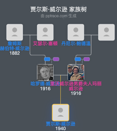 贾尔斯·威尔逊家族树全览