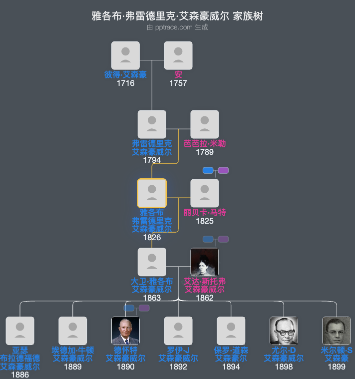 雅各布·弗雷德里克·艾森豪威尔家族树全览