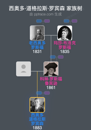 西奥多·道格拉斯·罗宾森家族树全览