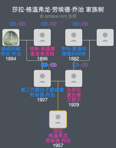 莎拉·格温弗龙·劳埃德·乔治家族树全览