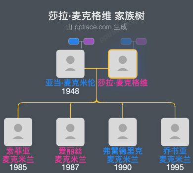 莎拉·麦克格维家族树全览