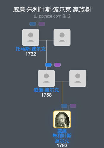 威廉·朱利叶斯·波尔克家族树全览