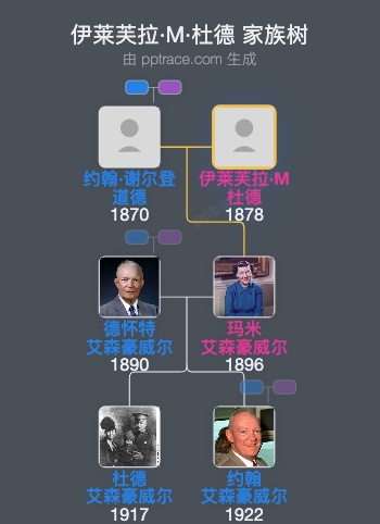 伊莱芙拉·M·杜德家族树全览