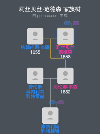 莉丝贝丝·范德森家族树全览