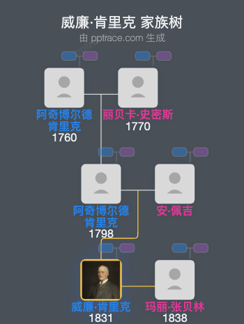 威廉·肯里克家族树全览