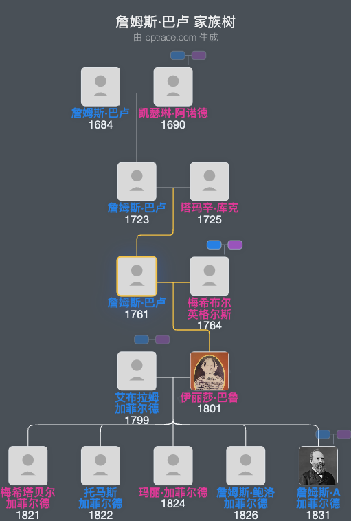 詹姆斯·巴卢家族树全览