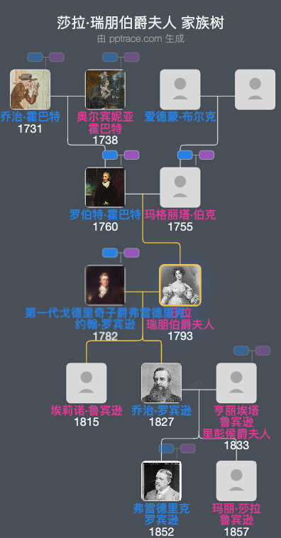 莎拉·瑞朋伯爵夫人家族树全览