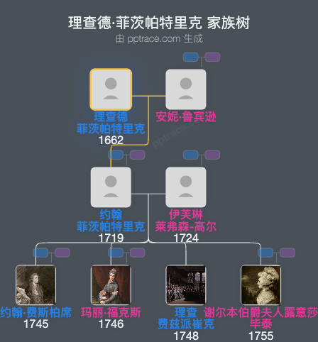 理查德·菲茨帕特里克，第一代戈兰勋爵家族树全览