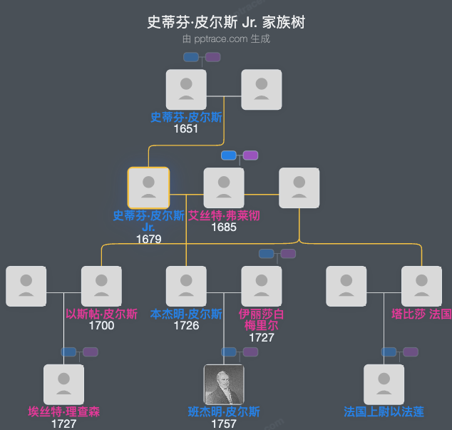 史蒂芬·皮尔斯 Jr.家族树全览