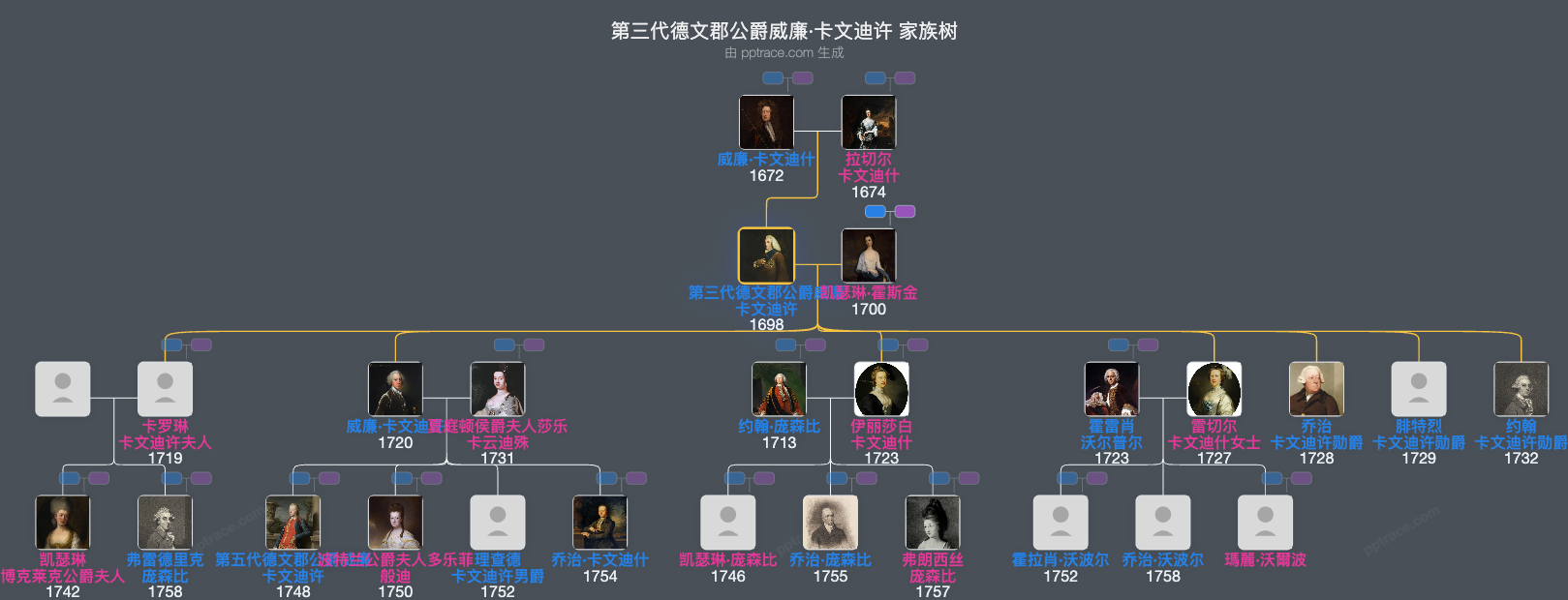 第三代德文郡公爵威廉·卡文迪许家族树全览