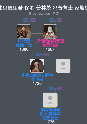 弗里德里希·保罗·普林茨·冯普鲁士家族树全览