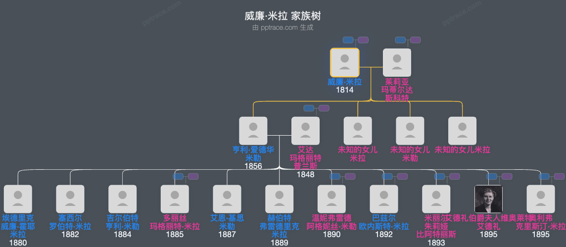威廉·米拉家族树全览