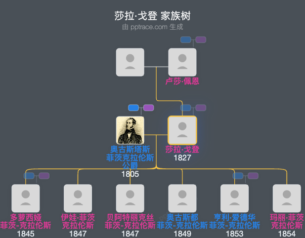 莎拉·戈登家族树全览