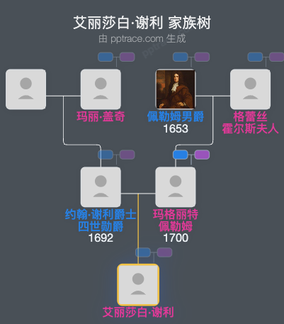 艾丽莎白·谢利家族树全览