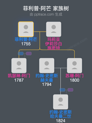 菲利普·阿芒家族树全览
