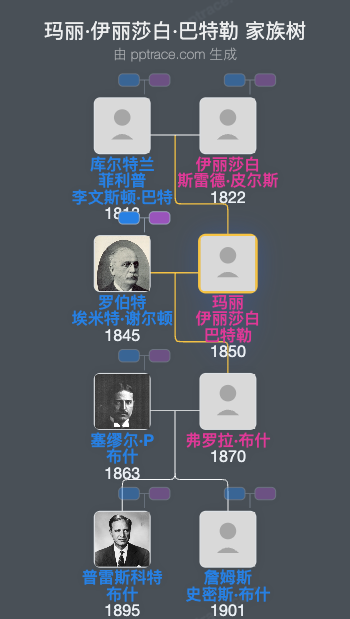 玛丽·伊丽莎白·巴特勒家族树全览