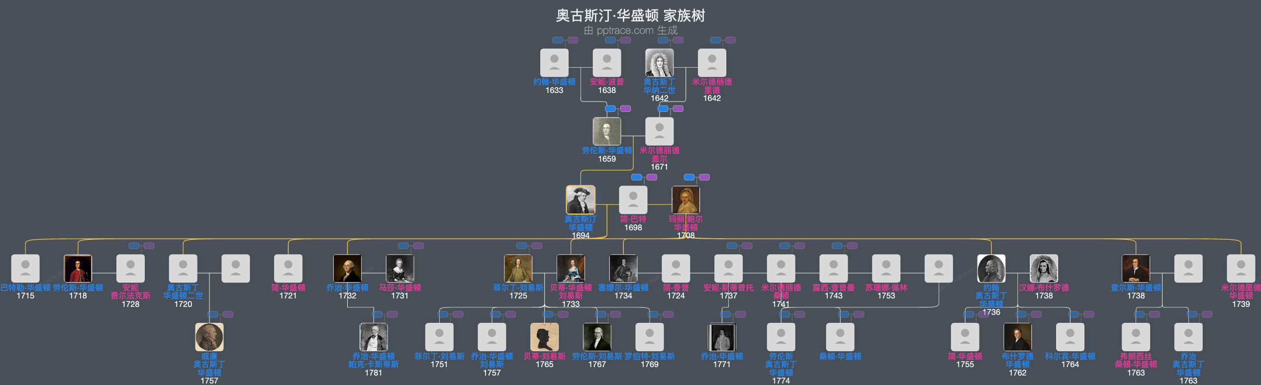 奥古斯汀·华盛顿家族树全览