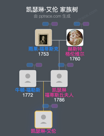 凯瑟琳·艾伦家族树全览