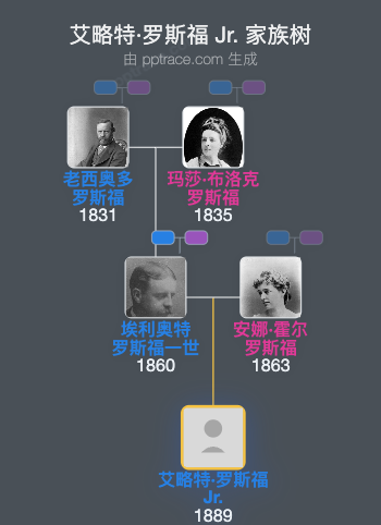 艾略特·罗斯福 Jr.家族树全览