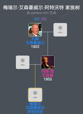梅瑞尔·艾森豪威尔·阿特沃特家族树全览