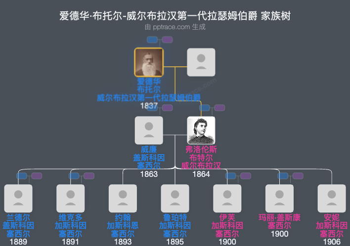 爱德华·布托尔-威尔布拉汉第一代拉瑟姆伯爵家族树全览
